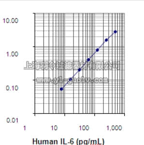 merck millipore,默克密理博,EZHIL6,Human IL-6 ELISA Kit, EZHIL6
