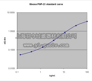 merck millipore,默克密理博,EZMFGF23-43K,Mouse Fibroblast Growth Factor-23 (FGF-23) ELISA Kit, EZMFGF23-43K