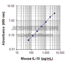 merck millipore,默克密理博,EZMIL10,Mouse IL-10 ELISA Kit, EZMIL10