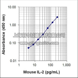 merck millipore,默克密理博,EZMIL2,Mouse IL-2 ELISA Kit, EZMIL2