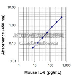 merck millipore,默克密理博,EZMIL6,Mouse IL-6 ELISA Kit, EZMIL6