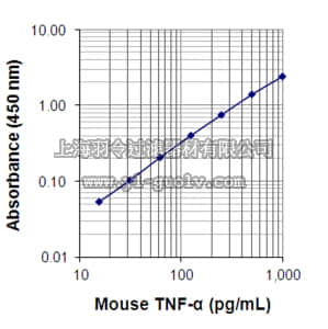 merck millipore,默克密理博,EZMTNFA,Mouse TNF-α ELISA Kit, EZMTNFA