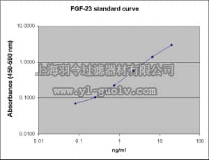 merck millipore,默克密理博,EZRFGF23-42K,Rat Fibroblast Growth Factor-23 (FGF-23) ELISA Kit, EZRFGF23-42K