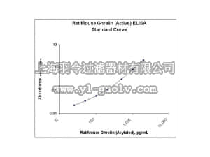 merck millipore,默克密理博,EZRGRA-90K,Rat/Mouse Ghrelin (active) ELISA