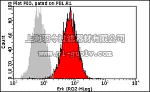 merck millipore,默克密理博,FCABS165A6,Milli-Mark™ Anti-MAPK 1/2 (tERK) Antibody, Alexa Fluor 647 Conjugate