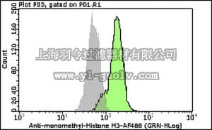 merck millipore,默克密理博,FCABS304A4,Milli-Mark™ Anti-monomethyl-Histone H3 (Lys27)-Alexa Fluor 488 Antibody