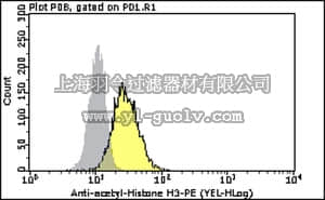 merck millipore,默克密理博,FCABS325PE,Milli-Mark™ Anti-acetyl-Histone H3-PE Antibody