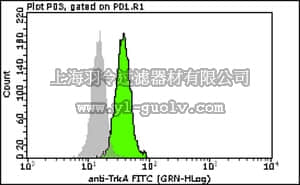 merck millipore,默克密理博,FCABS350F,Milli-Mark™ Anti-TrkA-FITC Antibody