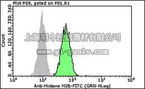 merck millipore,默克密理博,FCABS377F,Milli-Mark™ Anti-Histone H2B-FITC Antibody
