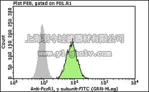 merck millipore,默克密理博,FCABS400F,Milli-Mark Anti-FcεRI Antibody, γ subunit-FITC