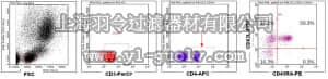 merck millipore,默克密理博,FCCH100174,FlowCellect™ Human CD4 Naïve/Memory Kit