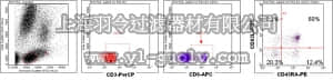 merck millipore,默克密理博,FCCH100175,FlowCellect™ Human CD8 Naïve/Memory Kit