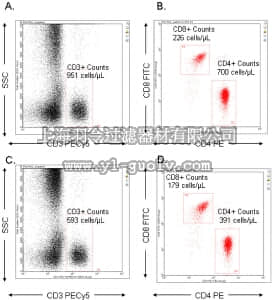 merck millipore,默克密理博,FCIM100158,FlowCellect™ Human CD4/CD8 T Cell Kit