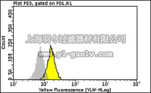 merck millipore,默克密理博,FCMAB120P,Milli-Mark Anti-Beta-catenin-PE Antibody, clone 7F7.2