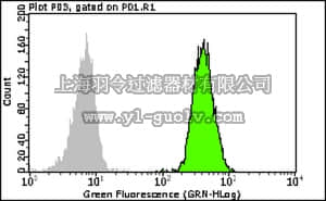 merck millipore,默克密理博,FCMAB125F,Milli-Mark™ Anti-RBMS1 Antibody, clone 4D11, FITC Conjugate