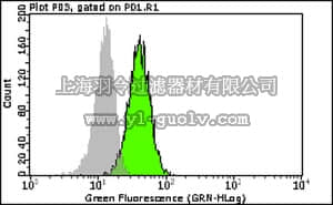 merck millipore,默克密理博,FCMAB126F,Milli-Mark Anti-CD45RA-FITC Antibody, clone MEM 56