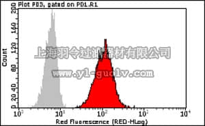 merck millipore,默克密理博,FCMAB129CP,Milli-Mark Anti-EGFR-PerCP Antibody, clone LA22