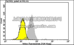 merck millipore,默克密理博,FCMAB140P,Milli-Mark™ Anti-phospho-Bcl-2 (Ser70) -PE Antibody, clone 69-10C-2-10C-18