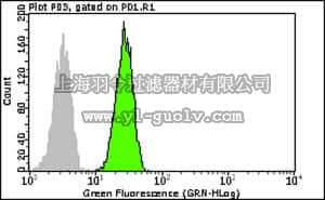 merck millipore,默克密理博,FCMAB144F,Milli-Mark Anti-RPA1 p70 -FITC Antibody, clone RPA9, 1-30