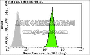 merck millipore,默克密理博,FCMAB145F,Milli-Mark Anti-CAF1 p150 -FITC Antibody, clone SS1, 1-3
