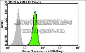 merck millipore,默克密理博,FCMAB149F,Milli-Mark Anti-BMI1 -FITC Antibody, clone AF27