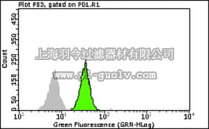merck millipore,默克密理博,FCMAB150F,Milli-Mark Anti-MAD2A -FITC Antibody, clone 17D10