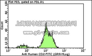 merck millipore,默克密理博,FCMAB167F,Milli-Mark Anti-CD2-FITC Antibody, clone MT910