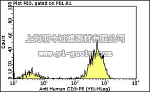 merck millipore,默克密理博,FCMAB168P,Milli-Mark Anti-CD3 -PE Antibody, clone UCHT1