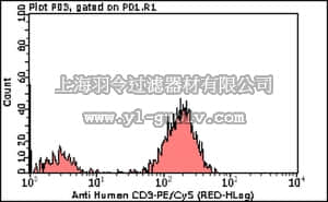 merck millipore,默克密理博,FCMAB169C5,Milli-Mark Anti-CD3 -PECy5 Antibody, clone UCHT1