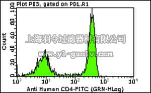 merck millipore,默克密理博,FCMAB170F,Milli-Mark Anti-CD4 -FITC Antibody, clone MT310