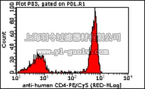 merck millipore,默克密理博,FCMAB171C5,Milli-Mark™ Anti-CD4 -PECy5 Antibody, clone MT310