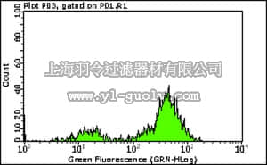 merck millipore,默克密理博,FCMAB172F,Milli-Mark™ Anti-CD5-FITC Antibody, clone DK23