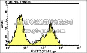 merck millipore,默克密理博,FCMAB175P,Milli-Mark Anti-CD7-PE Antibody, clone CBC.37