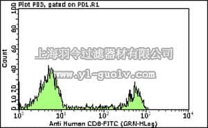 merck millipore,默克密理博,FCMAB176F,Milli-Mark Anti-CD8 -FITC Antibody, clone DK25