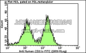 merck millipore,默克密理博,FCMAB179F,Milli-Mark™ Anti-CD11c-FITC Antibody, clone KB90