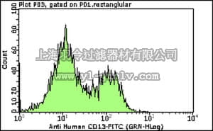 merck millipore,默克密理博,FCMAB180F,Milli-Mark™ Anti-CD13-FITC Antibody, clone WM-47