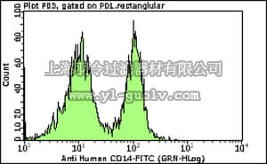 merck millipore,默克密理博,FCMAB181F,Milli-Mark™ Anti-CD14 -FITC Antibody, clone TUK4