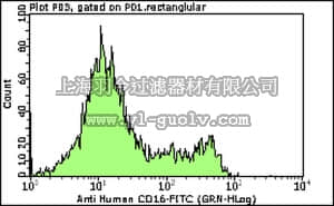 merck millipore,默克密理博,FCMAB183F,Milli-Mark™ Anti-CD16-FITC Antibody, clone DJ130c