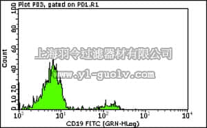 merck millipore,默克密理博,FCMAB184F,Milli-Mark™ Anti-CD19 -FITC Antibody, clone HD37