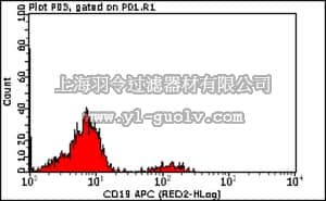 merck millipore,默克密理博,FCMAB185AP,Milli-Mark™ Anti-CD19 -APC Antibody, clone HD37