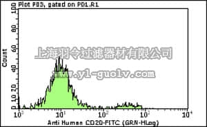 merck millipore,默克密理博,FCMAB186F,Milli-Mark Anti-CD20 -FITC Antibody, clone B-Ly1