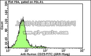 merck millipore,默克密理博,FCMAB187F,Milli-Mark™ Anti-CD23-FITC Antibody, clone MHM6