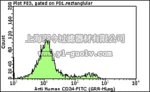 merck millipore,默克密理博,FCMAB188F,Milli-Mark™ Anti-CD24-FITC Antibody, clone SN3