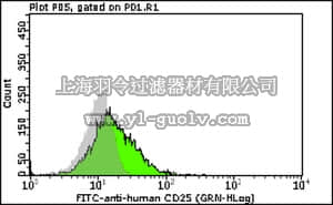 merck millipore,默克密理博,FCMAB189F,Milli-Mark™ Anti-CD25-FITC Antibody, clone ACT-1