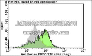 merck millipore,默克密理博,FCMAB191F,Milli-Mark™ Anti-CD27-FITC Antibody, clone M-T271