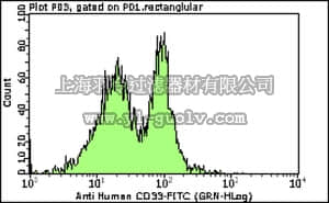 merck millipore,默克密理博,FCMAB193F,Milli-Mark™ Anti-CD33-FITC Antibody, clone WM-54