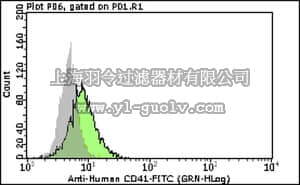 merck millipore,默克密理博,FCMAB195F,Milli-Mark™ Anti-CD41-FITC Antibody, clone 5B12