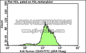 merck millipore,默克密理博,FCMAB197F,Milli-Mark™ Anti-CD43-FITC Antibody, clone DF-T1