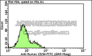 merck millipore,默克密理博,FCMAB198F,Milli-Mark™ Anti-CD54-FITC Antibody, clone 6.5B5