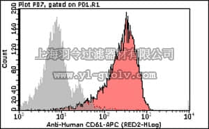 merck millipore,默克密理博,FCMAB202AP,Milli-Mark™ Anti-CD61-APC Antibody, clone Y2/51